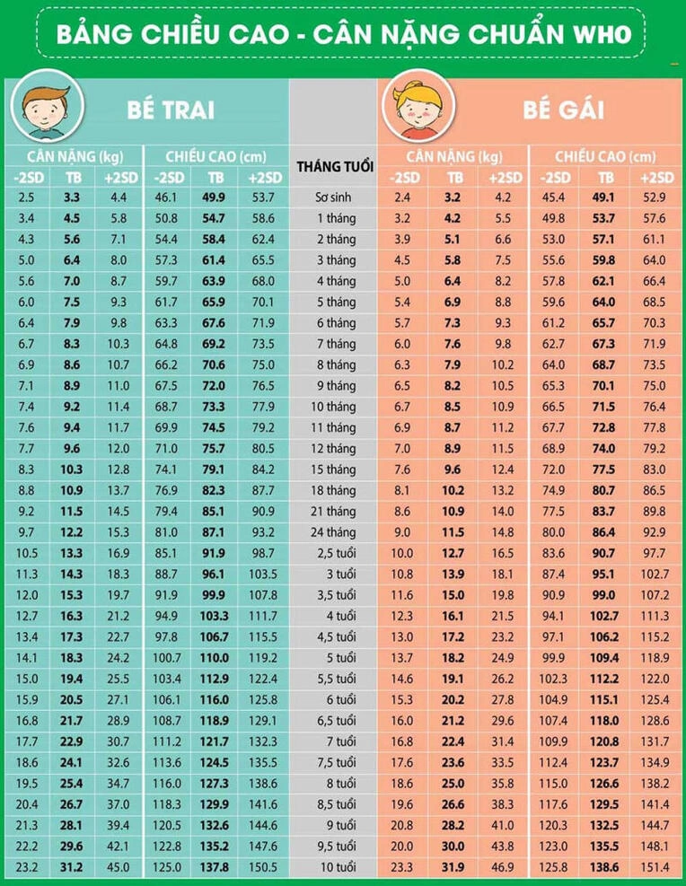 Bảng cân nặng bé gái theo tháng tuổi chuẩn WHO.